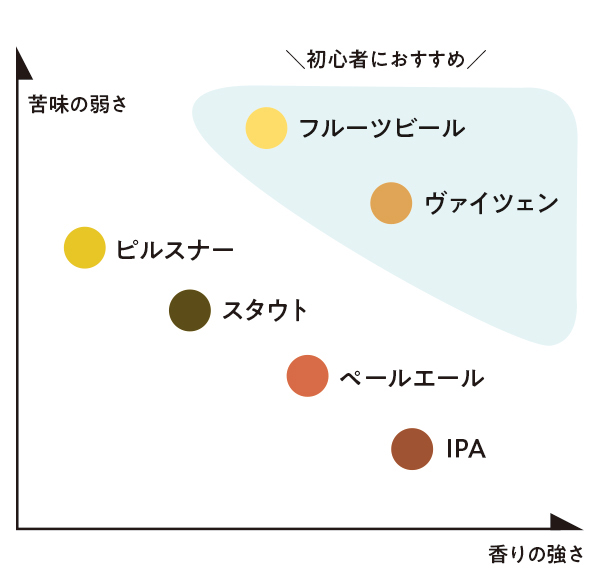 クラフトビールチャート